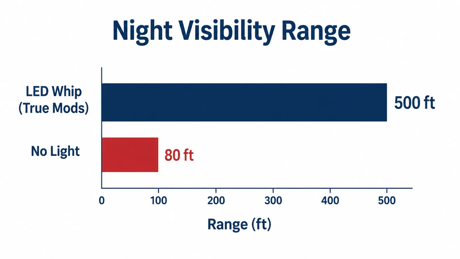 Comparison chart showing LED whip light visibility distance at night versus no light, 500 feet vs 80 feet