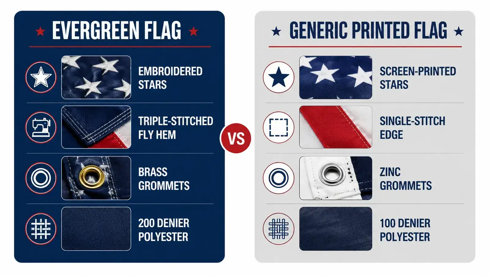 Split comparison chart showing Evergreen Flag construction specs versus a generic printed polyester flag side by side