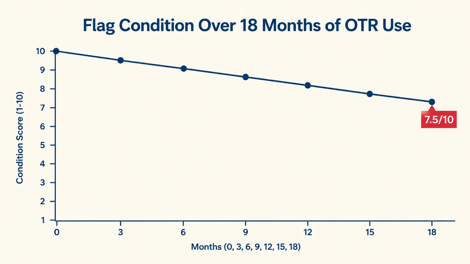 Comparison chart showing flag condition ratings at 6-month intervals over 18 months of OTR use