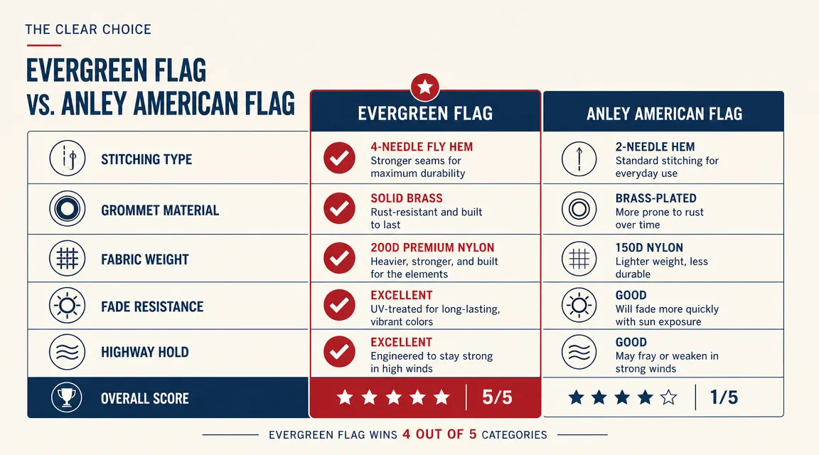 Side-by-side comparison chart of Evergreen Flag versus Anley American flag on key durability metrics