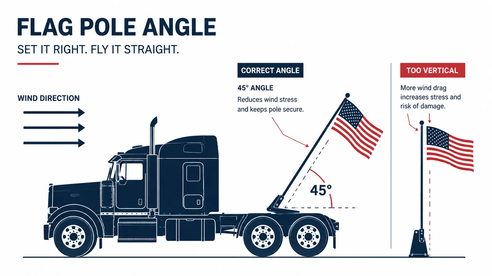 Diagram showing correct flag angle on a semi truck, roughly 45 degrees off vertical, with airflow arrows