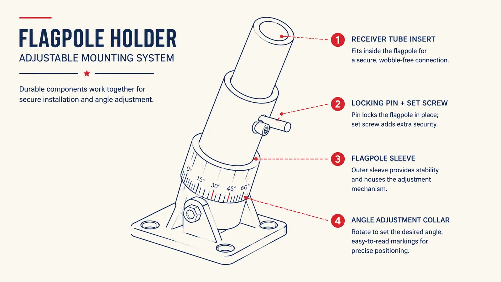 Diagram showing the four main parts of a hitch flagpole mount: receiver tube, locking bolt, flagpole sleeve, and adjustment collar