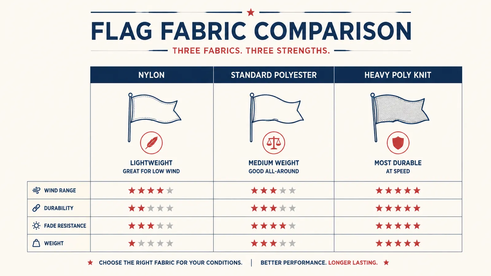 Fabric weight comparison chart showing polyester knit vs standard polyester vs nylon flag materials