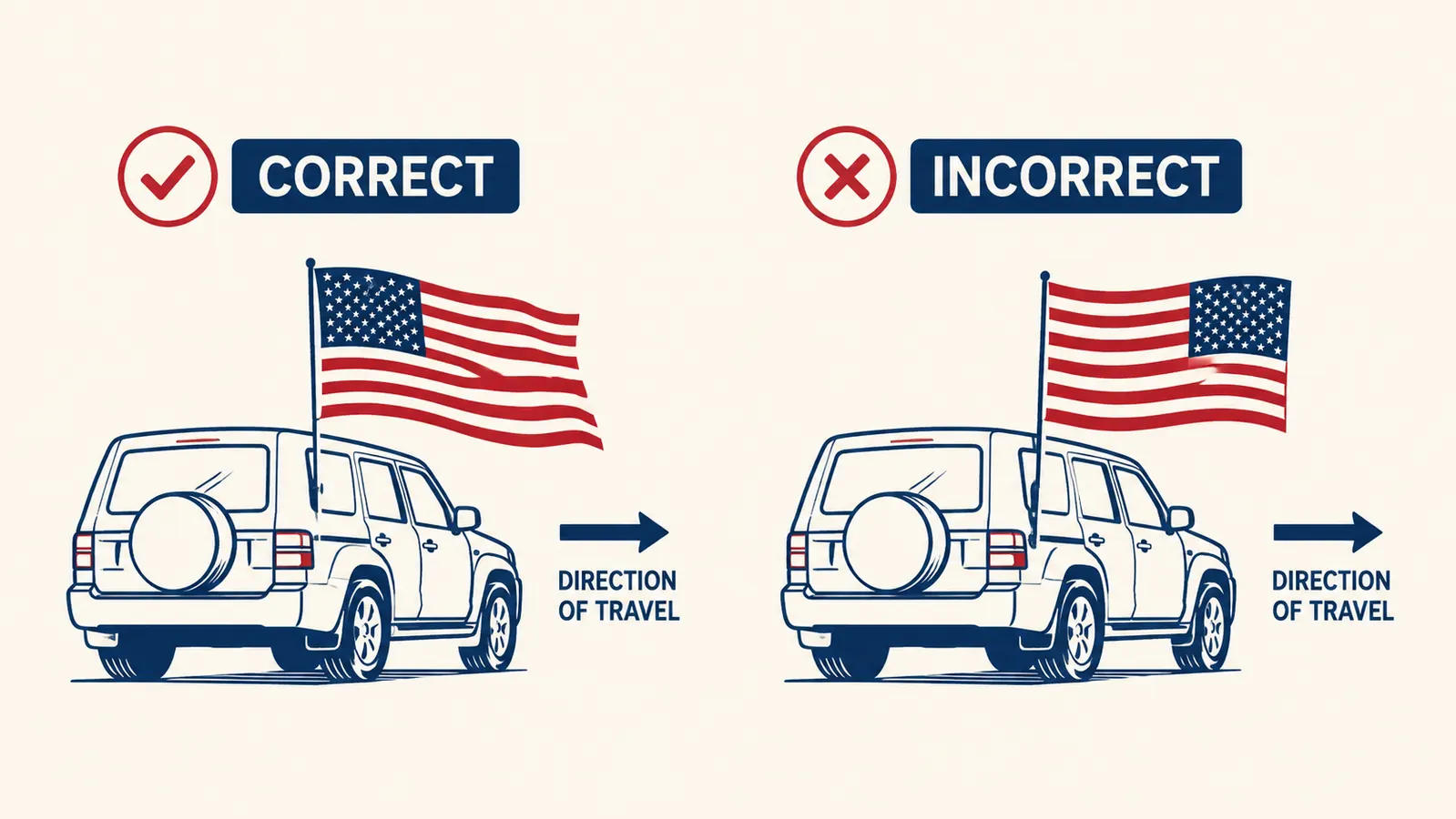 Diagram showing correct flag orientation on a vehicle, stars in the upper left when flying forward