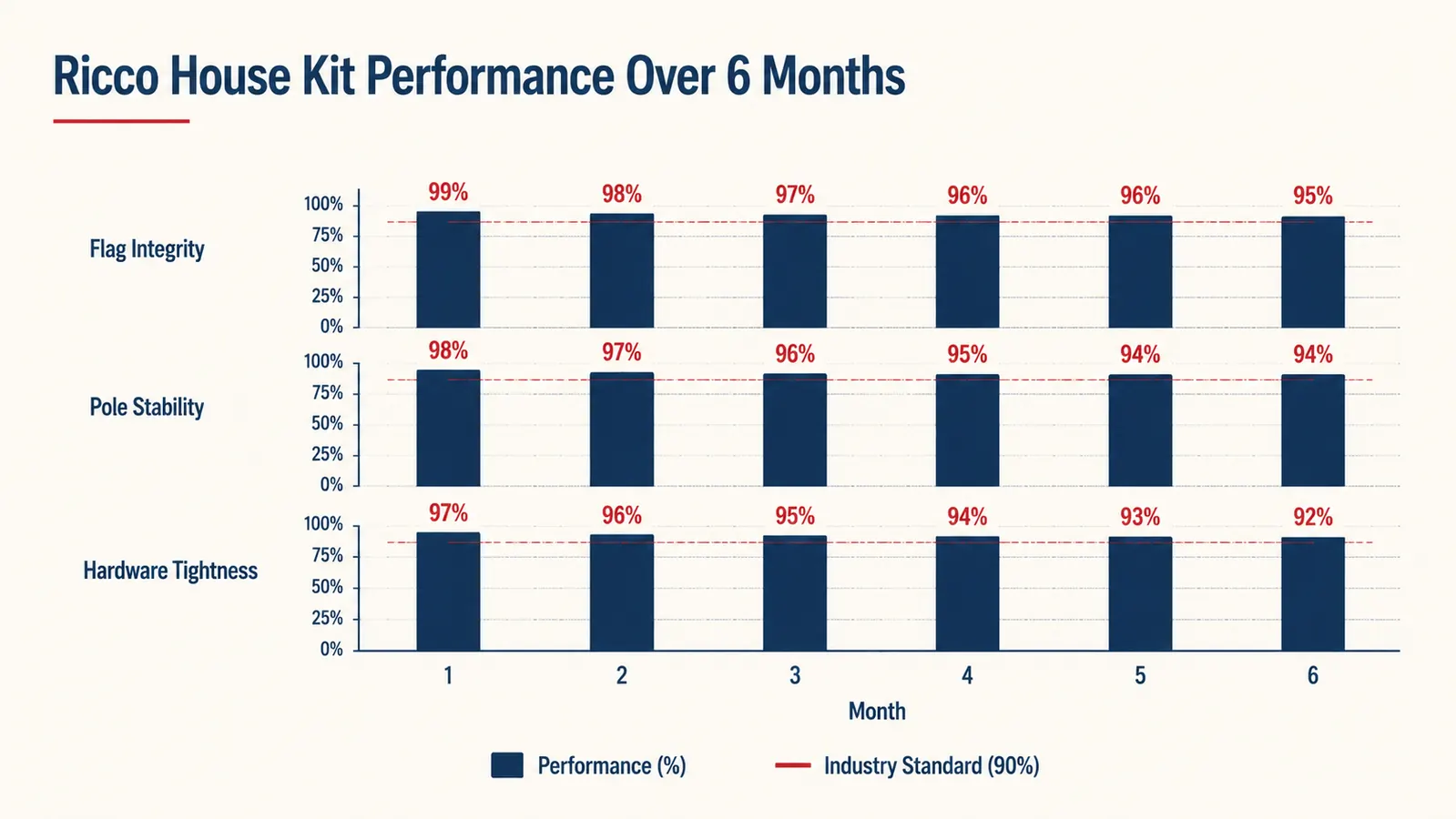 Chart comparing flag kit performance metrics over time including flag integrity, pole stability, and hardware tightness from month one through month six