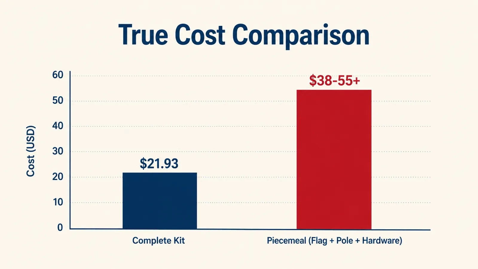 Side-by-side cost comparison chart: complete kit total vs piecemeal flag plus pole plus hardware costs
