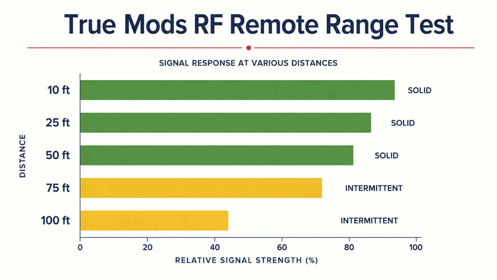 Chart showing True Mods RF remote range test results at various distances from the truck