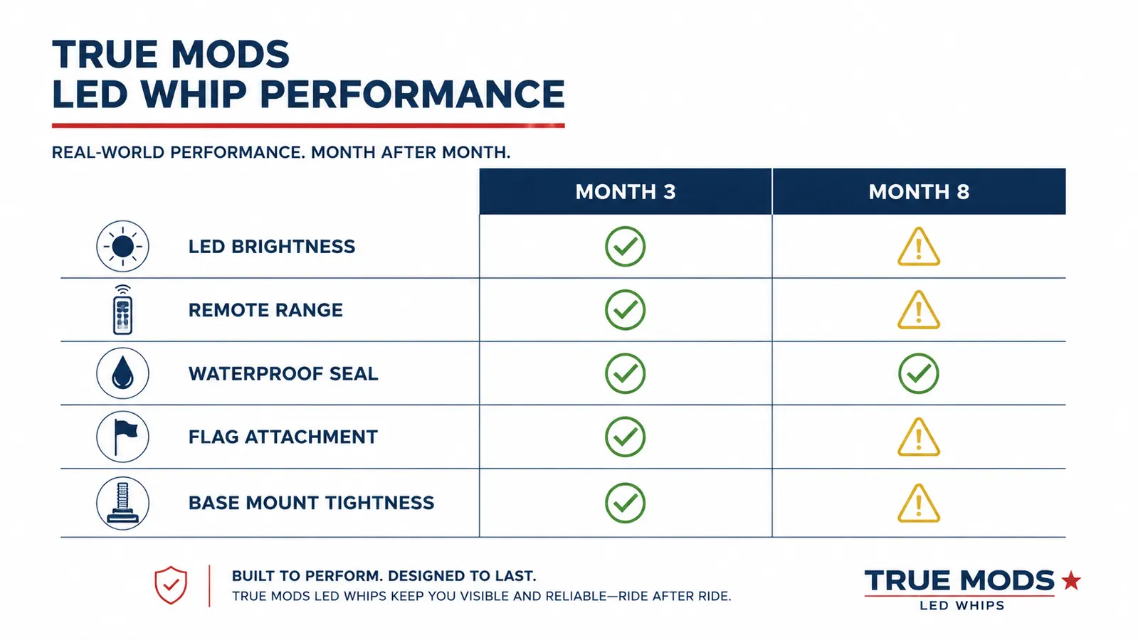 Side-by-side comparison chart of True Mods LED whip light performance metrics at 3 months versus 8 months