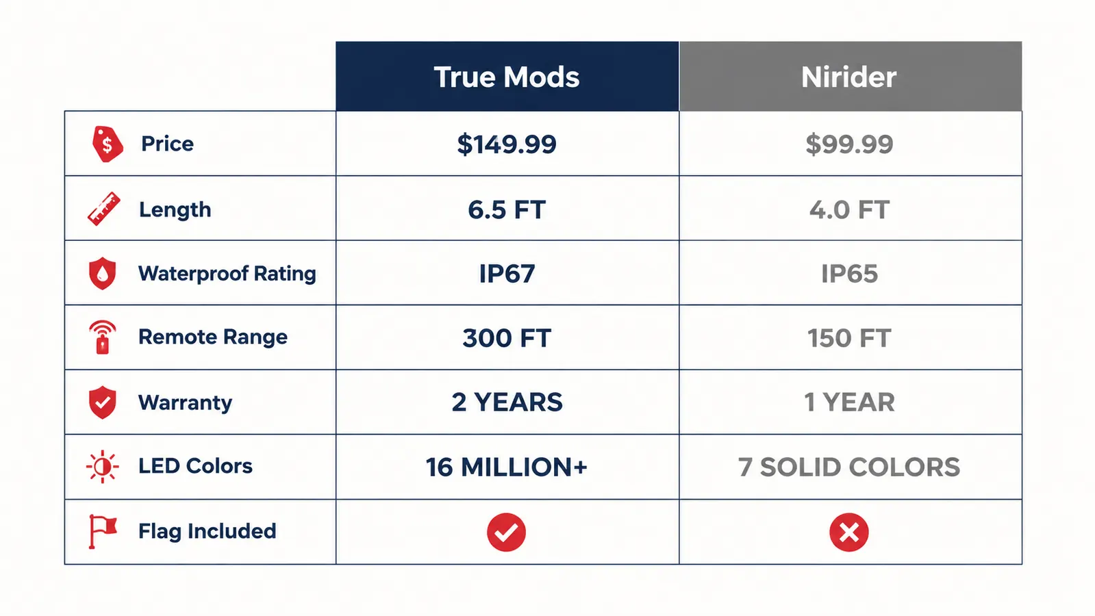 Comparison chart showing True Mods vs Nirider whip light specifications side by side