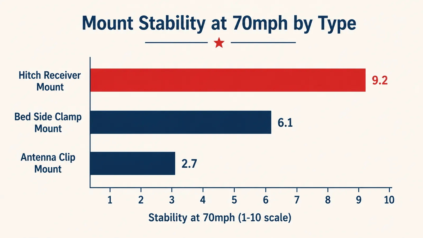 Chart showing flagpole mount stability ratings across mounting types: hitch receiver, antenna clip, and bed side clamp