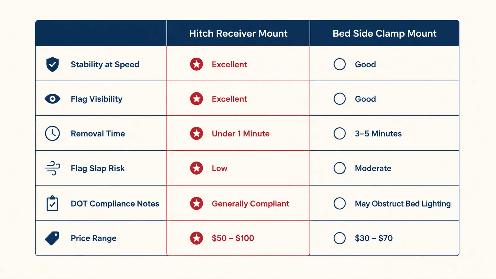 Side-by-side comparison chart of hitch mount vs bed side clamp mount across six categories including stability, removal speed, and flag visibility